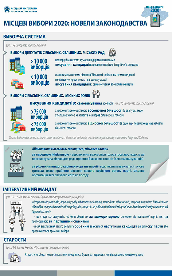 Місцеві вибори 2020: Які зміни внесла Верховна Рада до виборчого законодавства