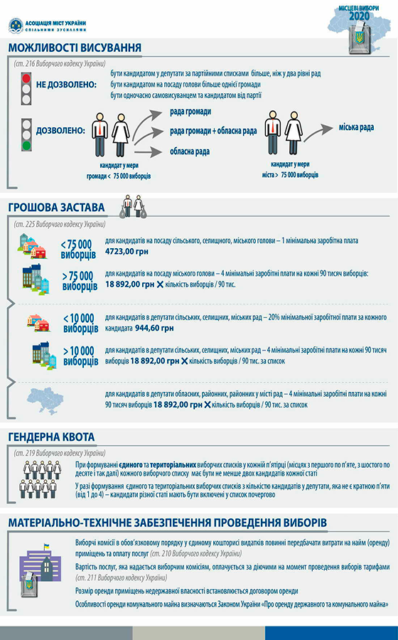Місцеві вибори 2020: Які зміни внесла Верховна Рада до виборчого законодавства