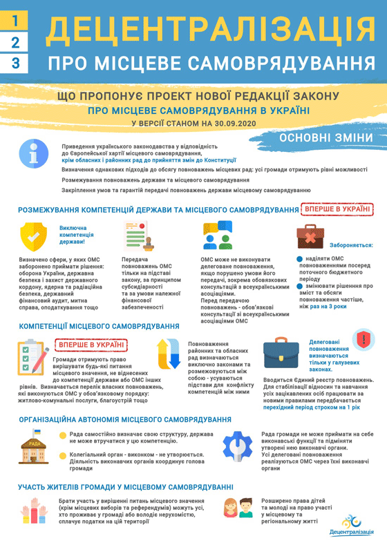 Основні зміни у проекті нової редакції закону про місцеве самоврядування - інфографіка. Як розмежовуються повноваження районних та обласних рад