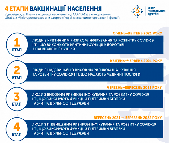 Кого не вакцинують в Україні. Міністерство охорони здоров’я затвердило план вакцинації населення від COVID-19