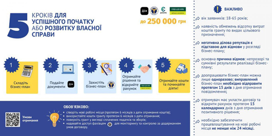  Програма надання мікрогрантів  на старт або розвиток бізнесу 